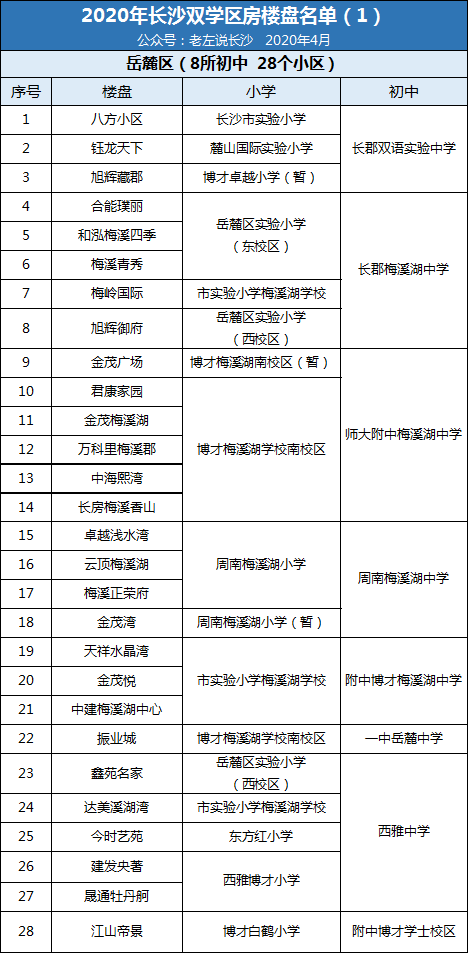 2020年長(zhǎng)沙雙學(xué)區(qū)樓盤介紹表！